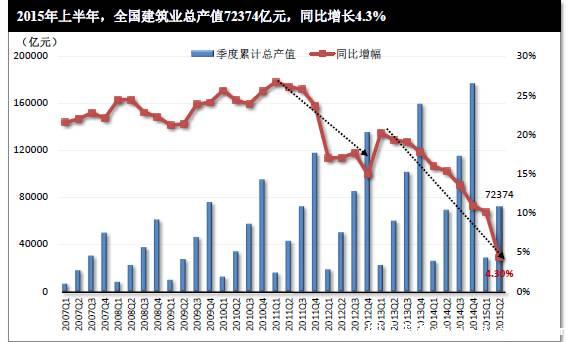 断崖式下跌，2015上半年建筑业经营成果面面观