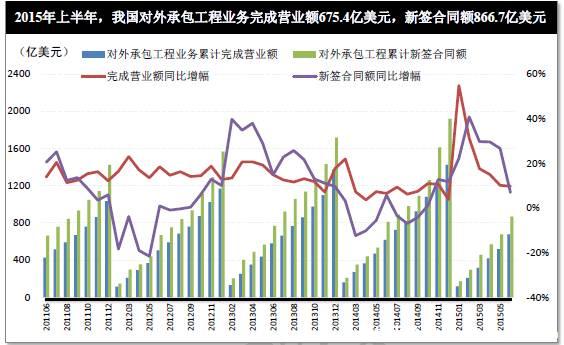 断崖式下跌，2015上半年建筑业经营成果面面观