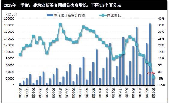 断崖式下跌，2015上半年建筑业经营成果面面观