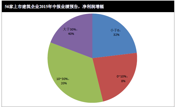 断崖式下跌，2015上半年建筑业经营成果面面观