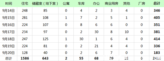 上周济南新房网签2416套 “金九”楼市低调慢行
