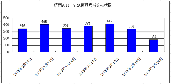 上周济南新房网签2416套 “金九”楼市低调慢行