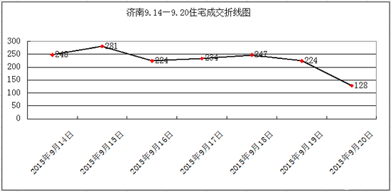上周济南新房网签2416套 “金九”楼市低调慢行
