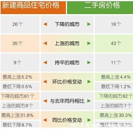 济南新旧住宅价格双回升 和公积金等利好政策出台有关